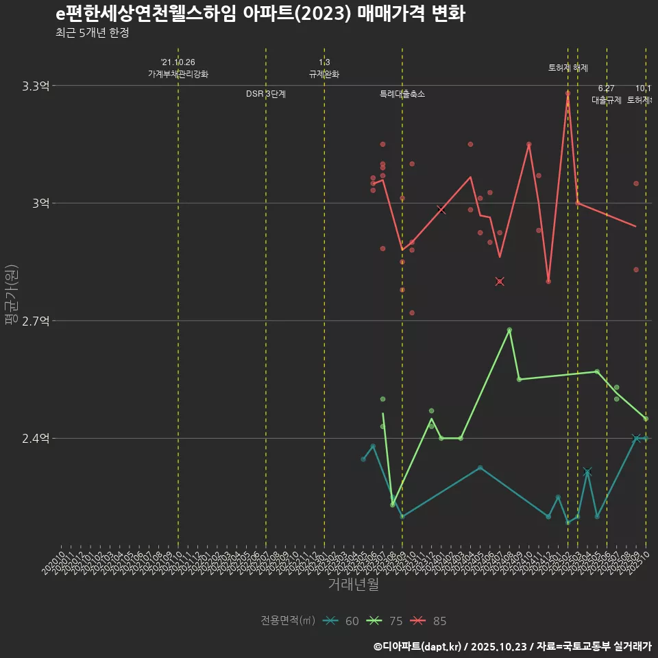 e편한세상연천웰스하임 아파트(2023) 매매가격 변화