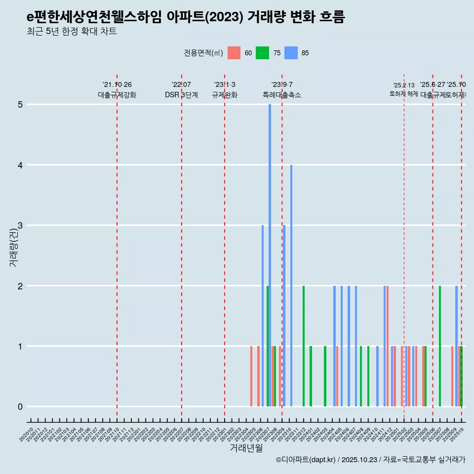 e편한세상연천웰스하임 아파트(2023) 거래량 변화 흐름