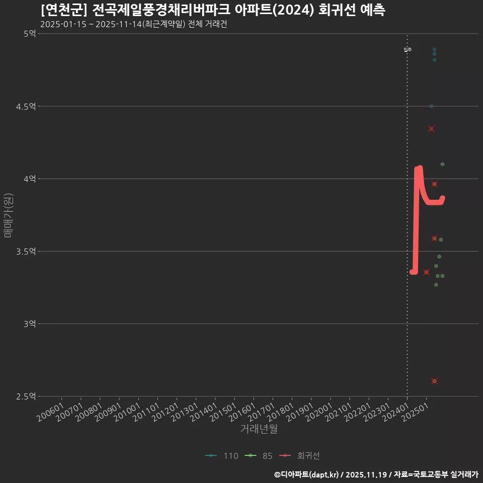 [연천군] 전곡제일풍경채리버파크 아파트(2024) 회귀선 예측