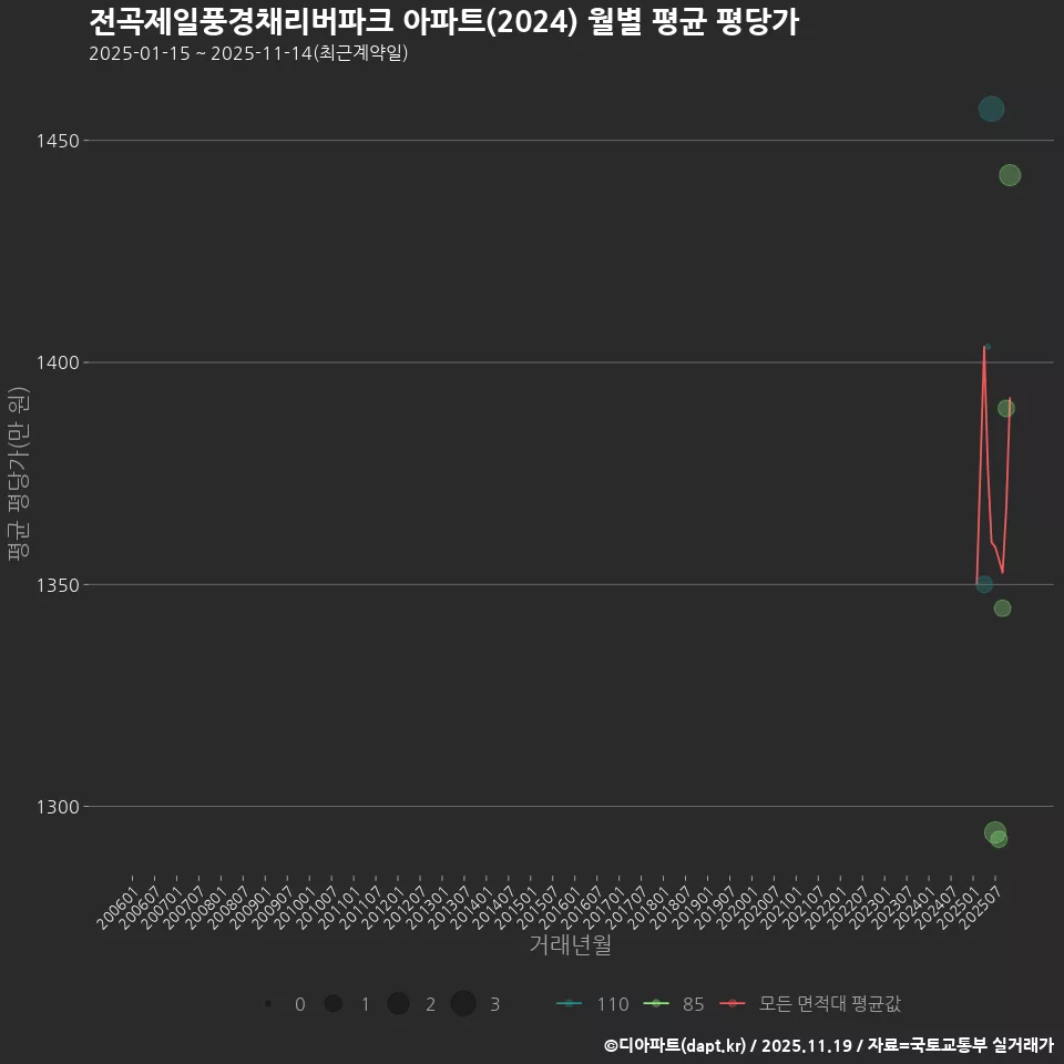전곡제일풍경채리버파크 아파트(2024) 월별 평균 평당가