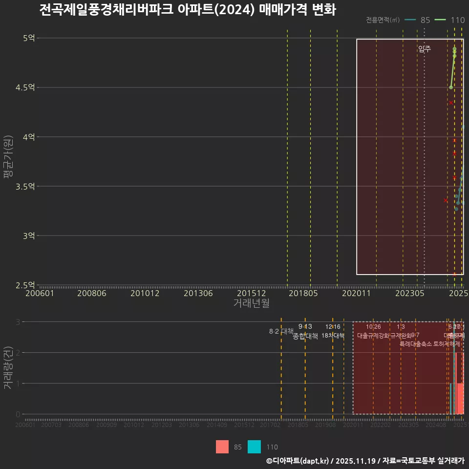 전곡제일풍경채리버파크 아파트(2024) 매매가격 변화