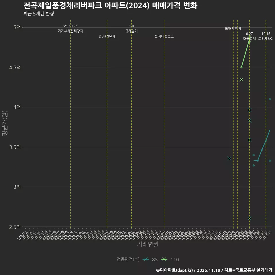 전곡제일풍경채리버파크 아파트(2024) 매매가격 변화