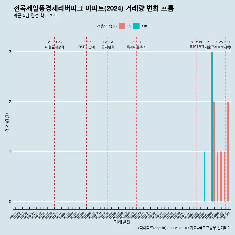 전곡제일풍경채리버파크 아파트(2024) 거래량 변화 흐름