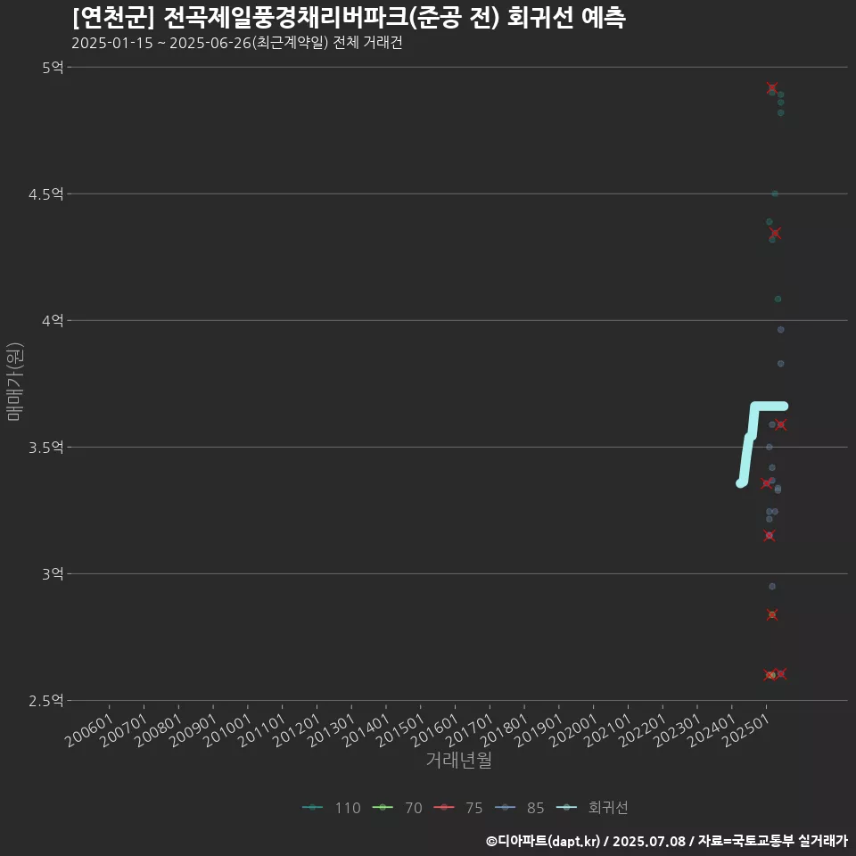 [연천군] 전곡제일풍경채리버파크(준공 전) 회귀선 예측