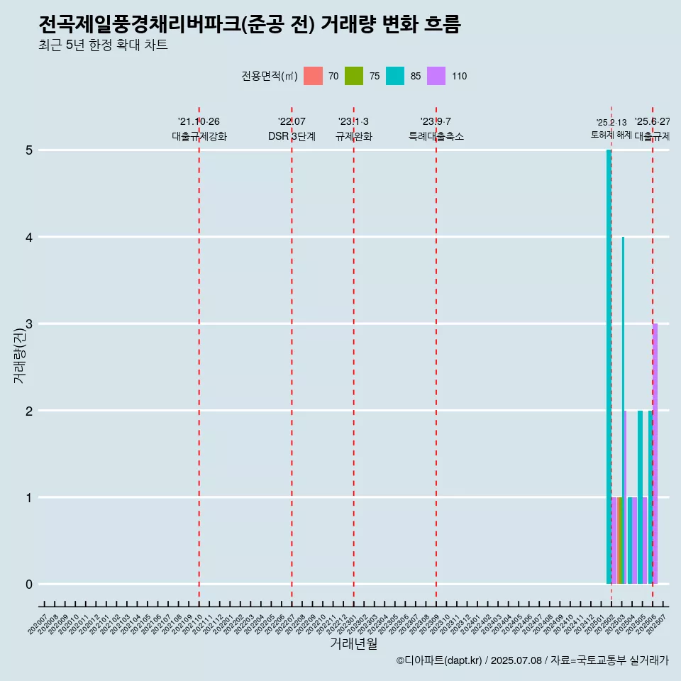 전곡제일풍경채리버파크(준공 전) 거래량 변화 흐름