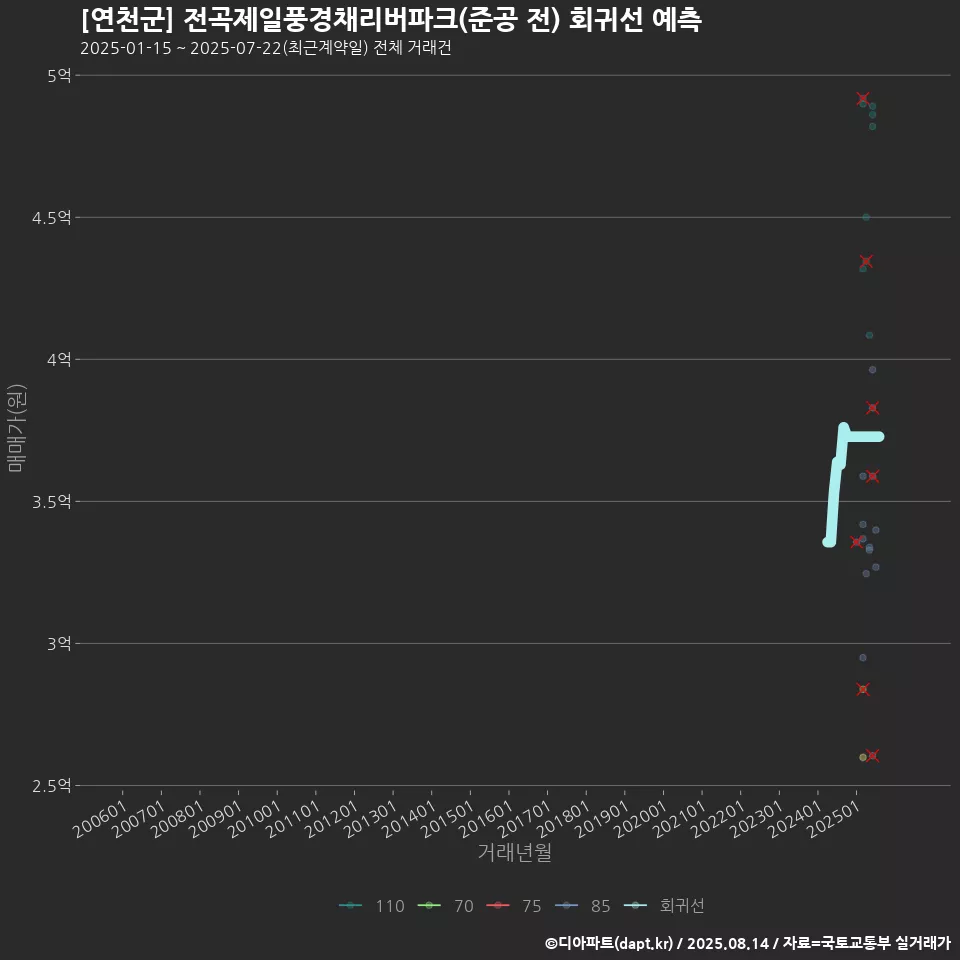 [연천군] 전곡제일풍경채리버파크(준공 전) 회귀선 예측