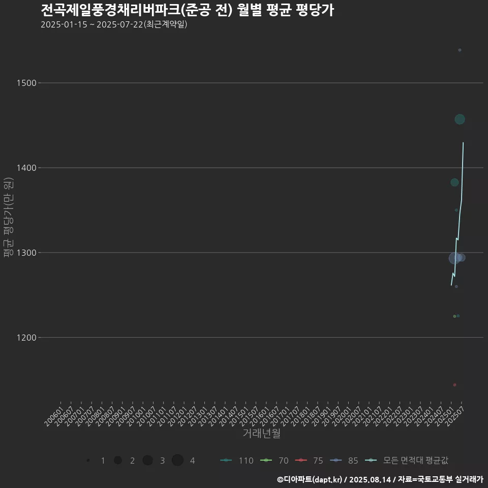전곡제일풍경채리버파크(준공 전) 월별 평균 평당가