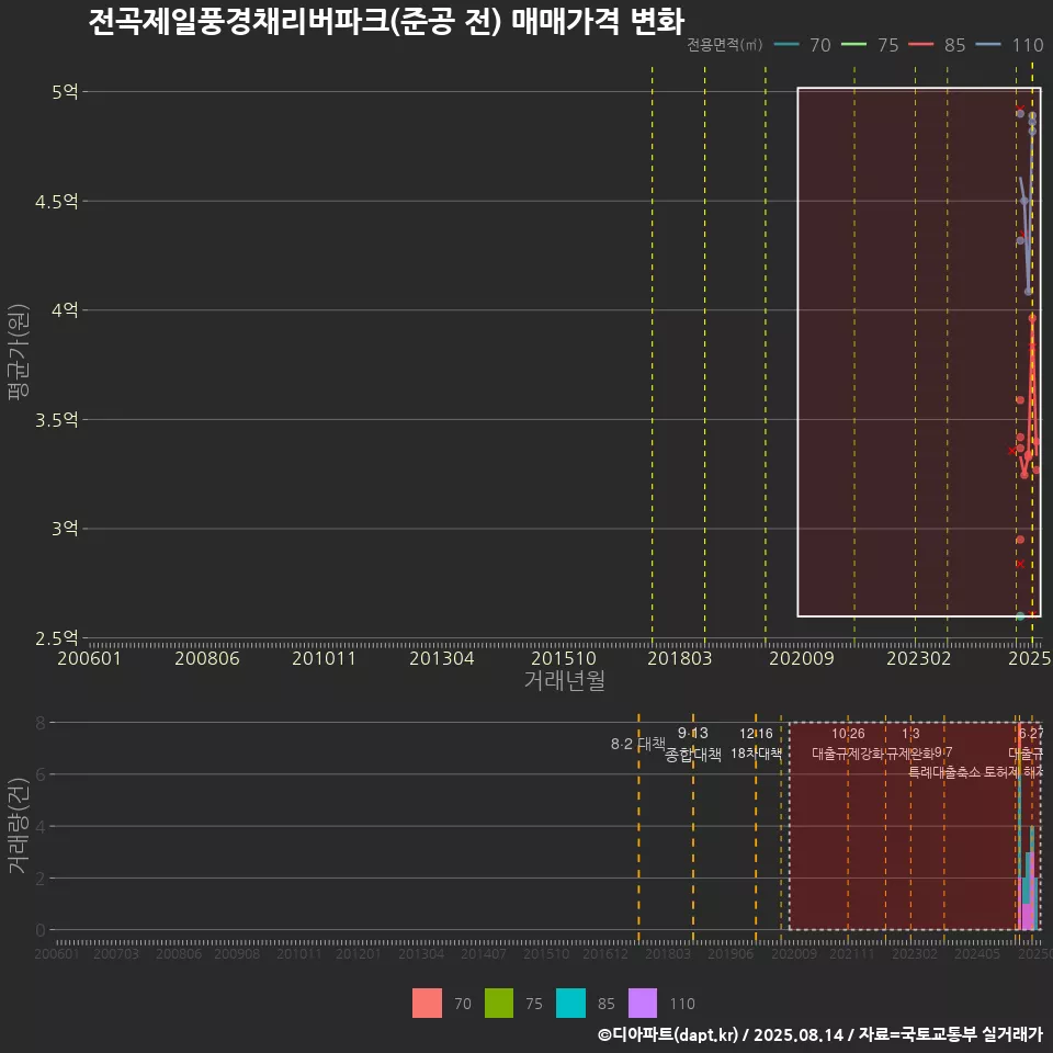 전곡제일풍경채리버파크(준공 전) 매매가격 변화