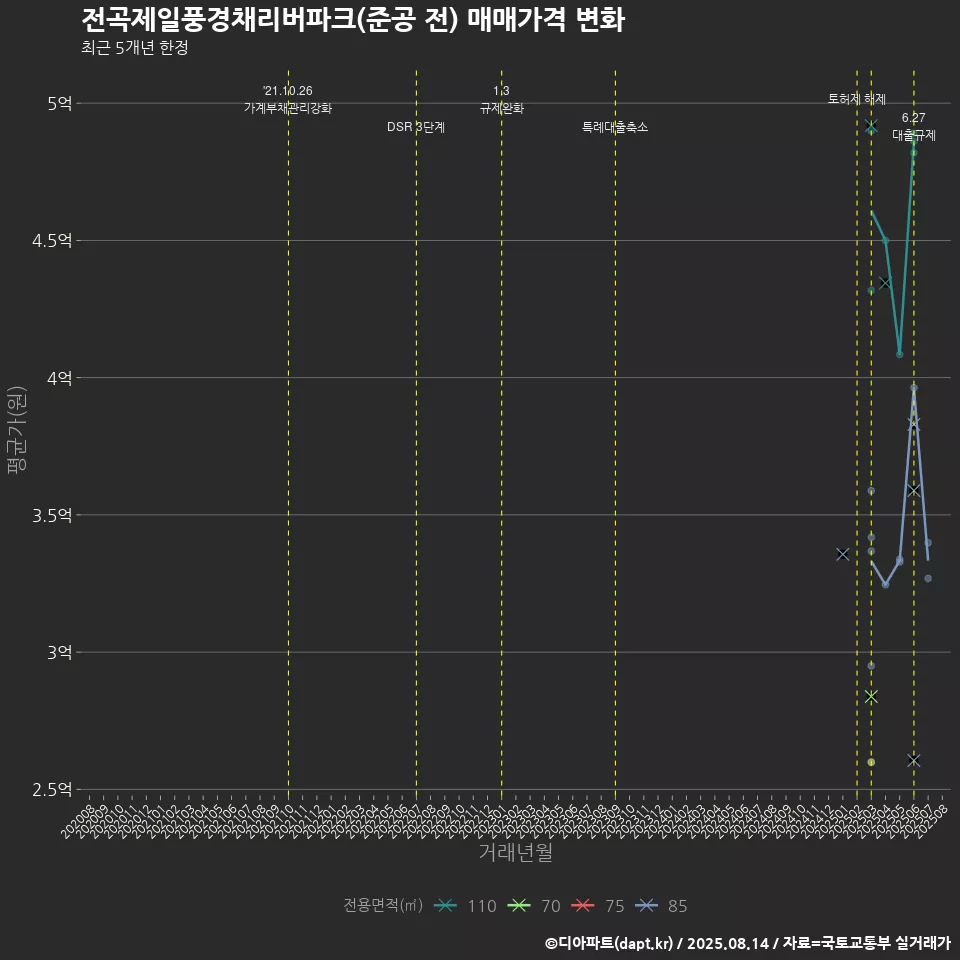 전곡제일풍경채리버파크(준공 전) 매매가격 변화