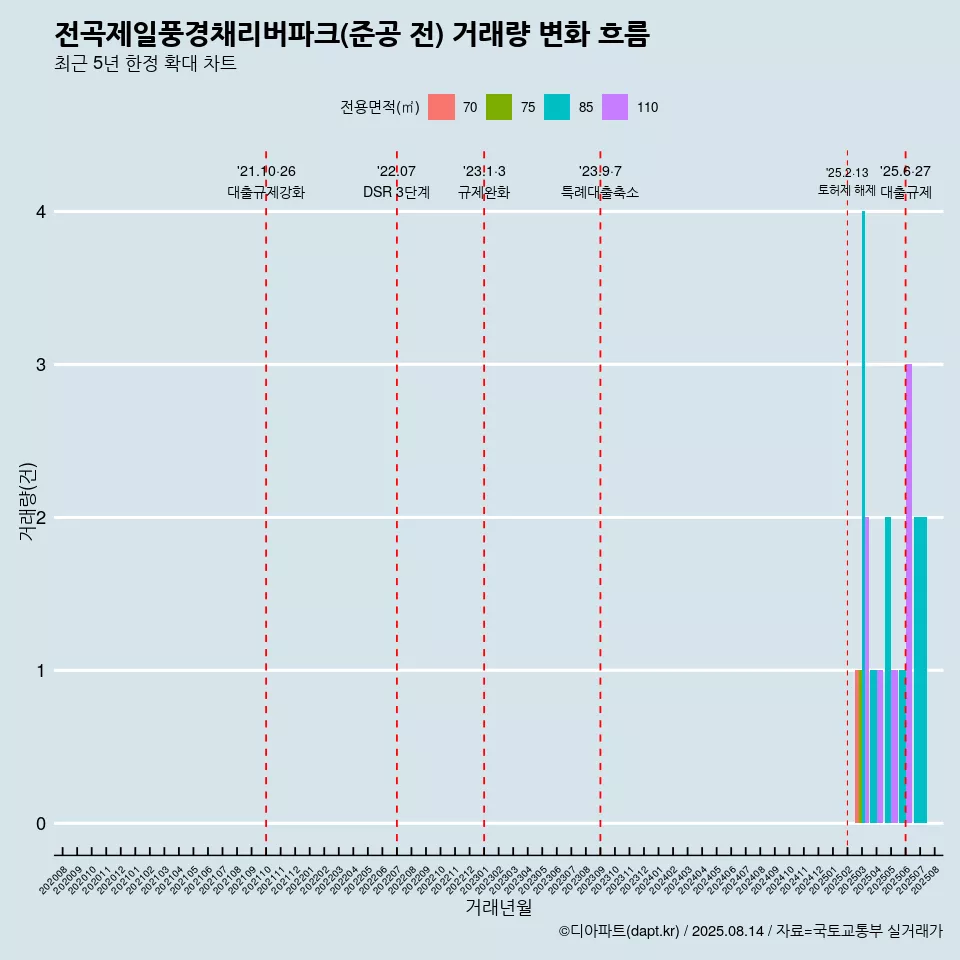 전곡제일풍경채리버파크(준공 전) 거래량 변화 흐름