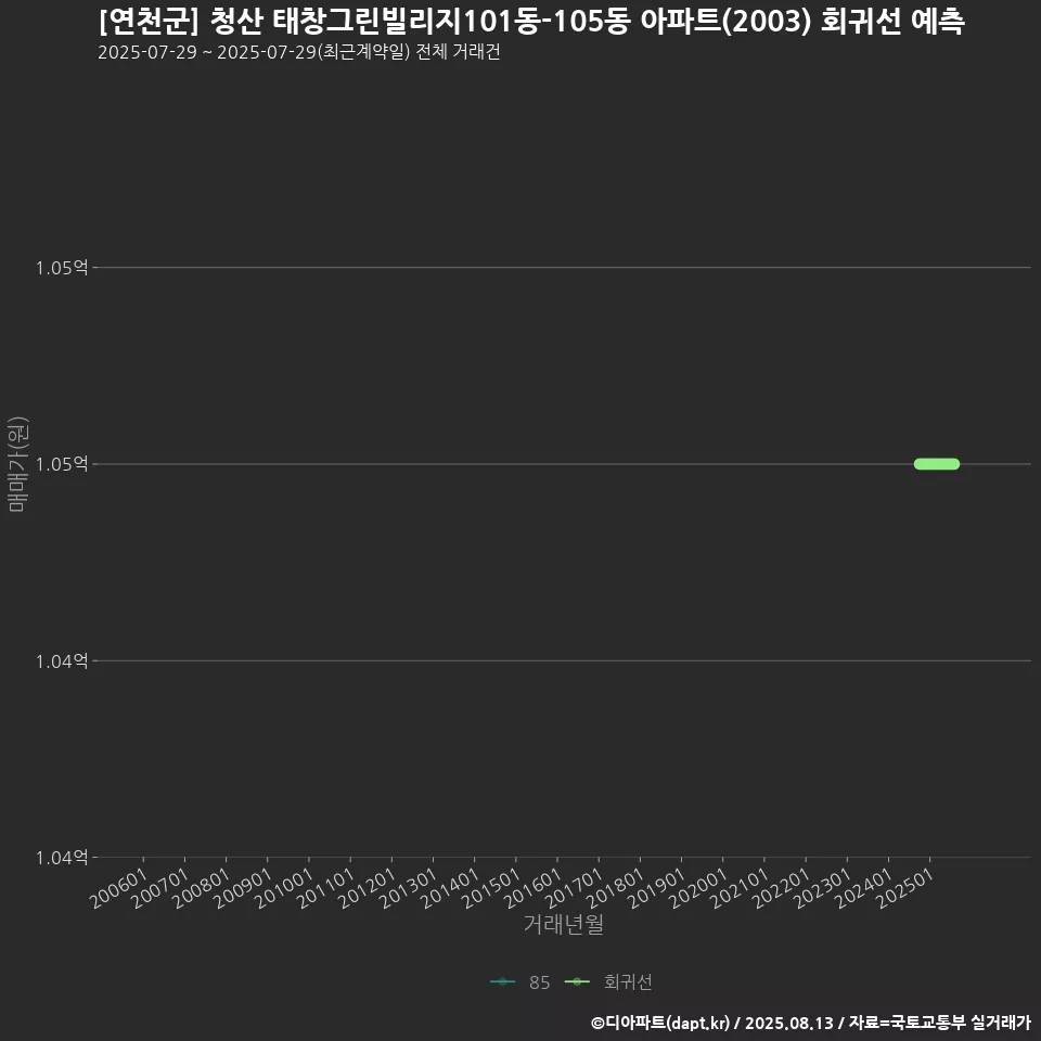 [연천군] 청산 태창그린빌리지101동-105동 아파트(2003) 회귀선 예측