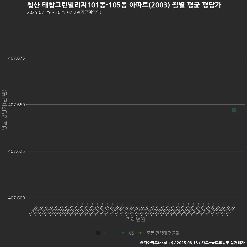 청산 태창그린빌리지101동-105동 아파트(2003) 월별 평균 평당가