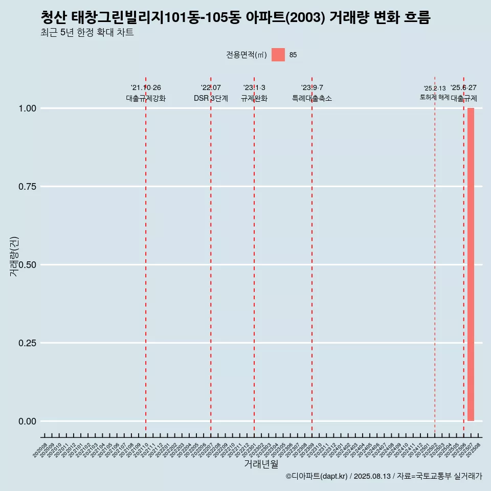 청산 태창그린빌리지101동-105동 아파트(2003) 거래량 변화 흐름