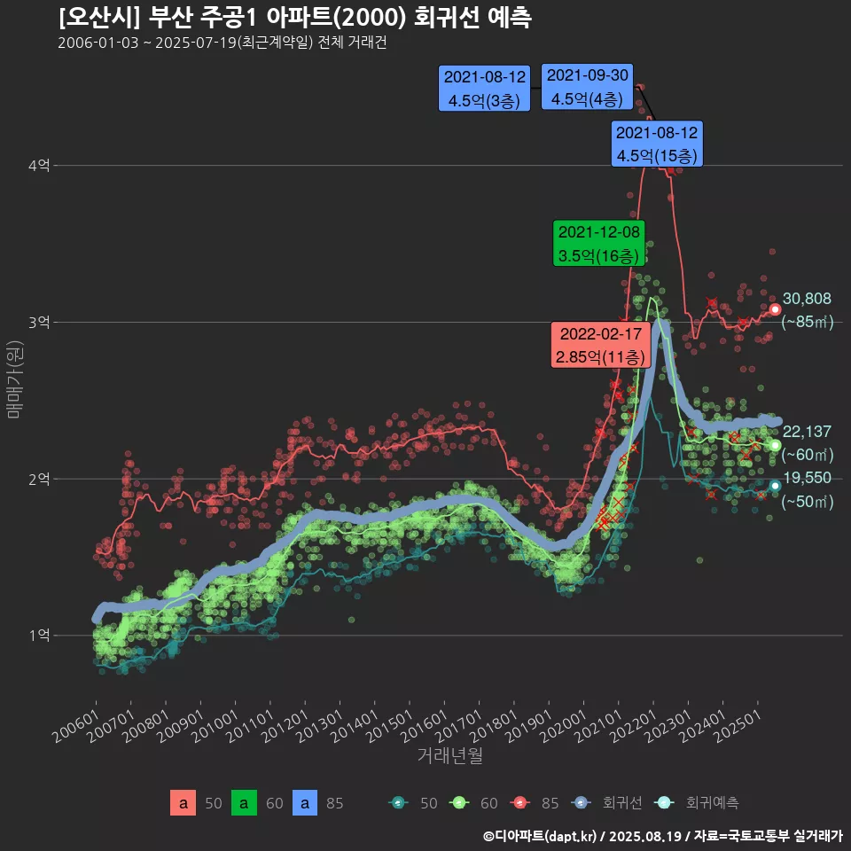 [오산시] 부산 주공1 아파트(2000) 회귀선 예측
