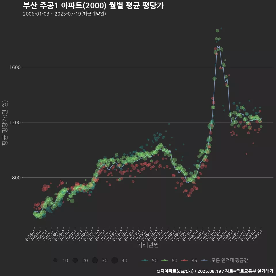 부산 주공1 아파트(2000) 월별 평균 평당가