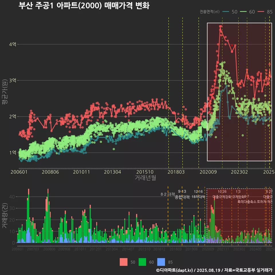 부산 주공1 아파트(2000) 매매가격 변화