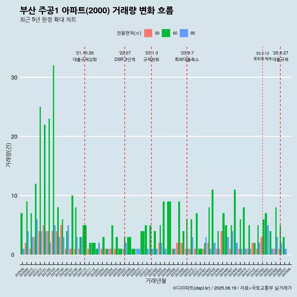 부산 주공1 아파트(2000) 거래량 변화 흐름
