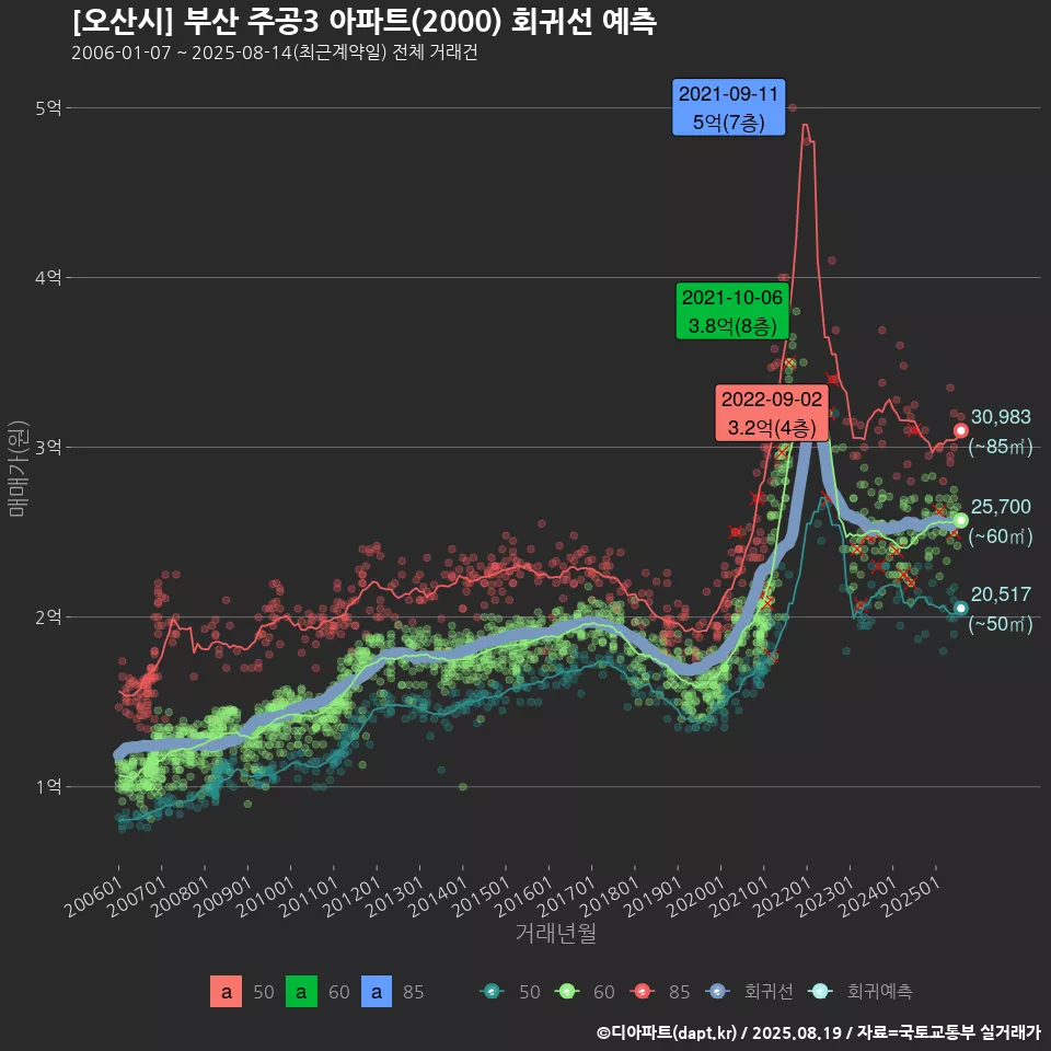 [오산시] 부산 주공3 아파트(2000) 회귀선 예측
