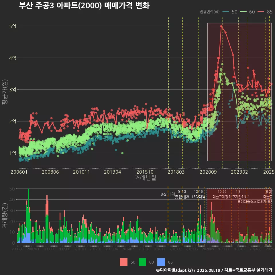 부산 주공3 아파트(2000) 매매가격 변화