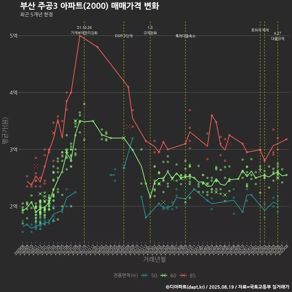 부산 주공3 아파트(2000) 매매가격 변화