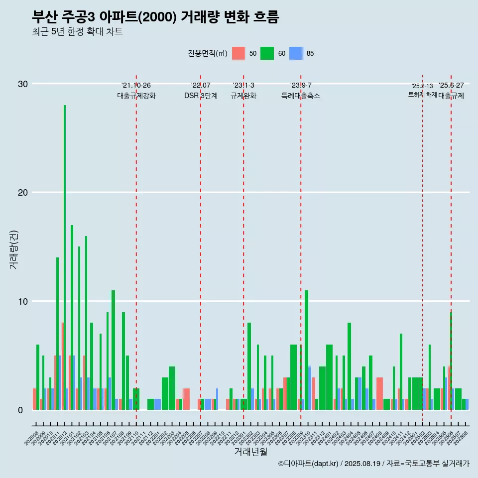 부산 주공3 아파트(2000) 거래량 변화 흐름