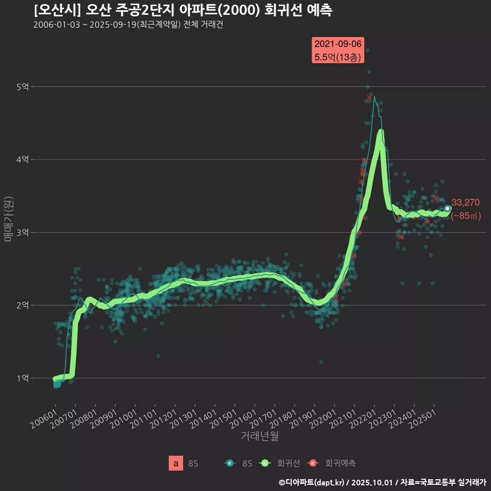 [오산시] 오산 주공2단지 아파트(2000) 회귀선 예측