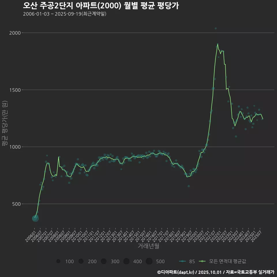 오산 주공2단지 아파트(2000) 월별 평균 평당가