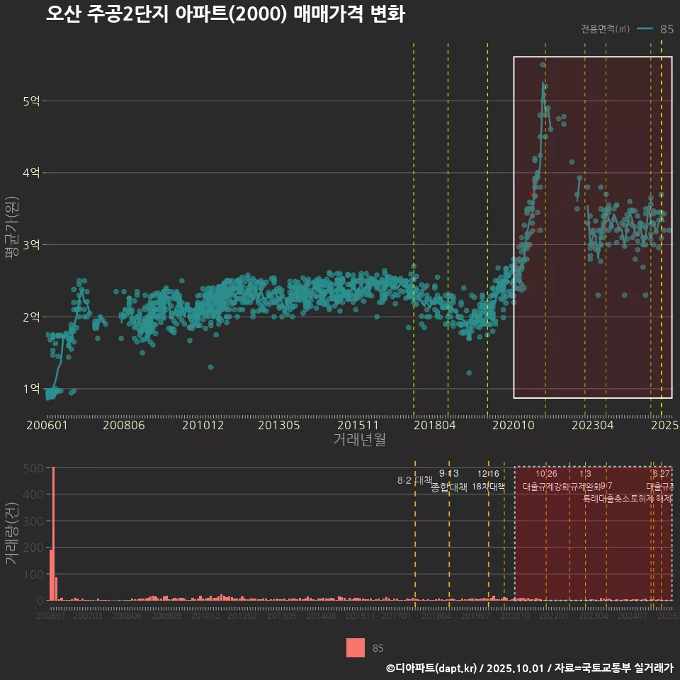 오산 주공2단지 아파트(2000) 매매가격 변화