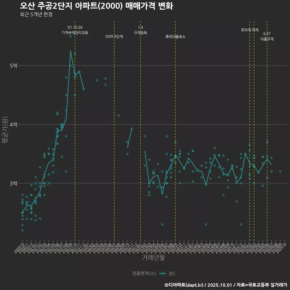 오산 주공2단지 아파트(2000) 매매가격 변화
