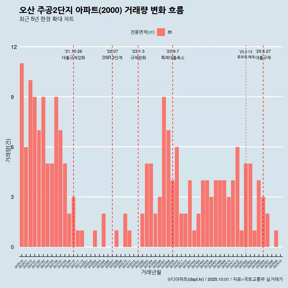 오산 주공2단지 아파트(2000) 거래량 변화 흐름