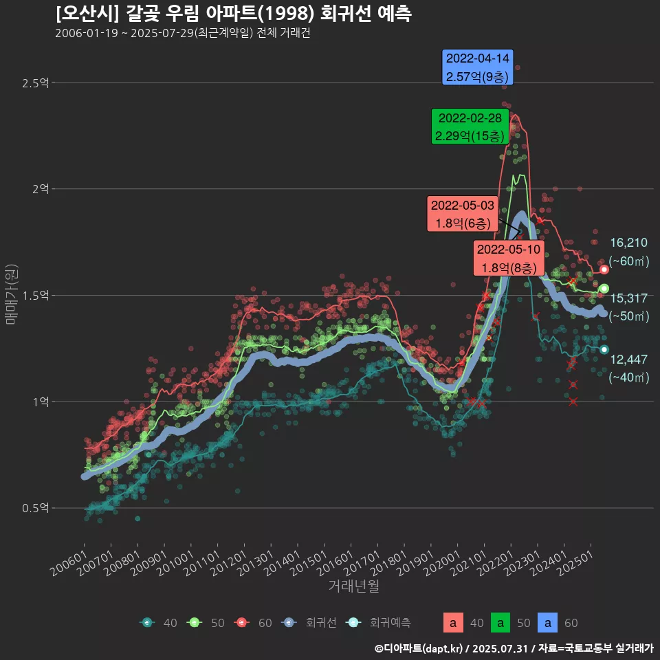[오산시] 갈곶 우림 아파트(1998) 회귀선 예측
