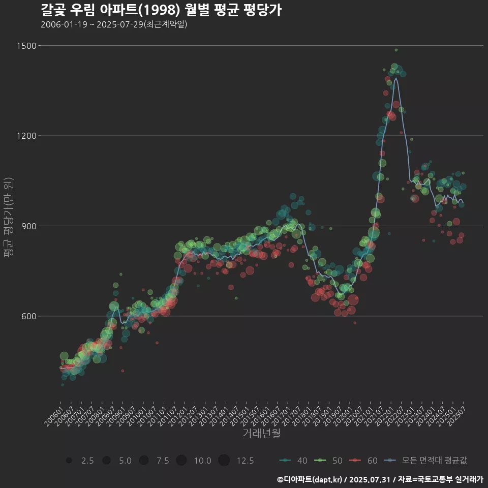 갈곶 우림 아파트(1998) 월별 평균 평당가
