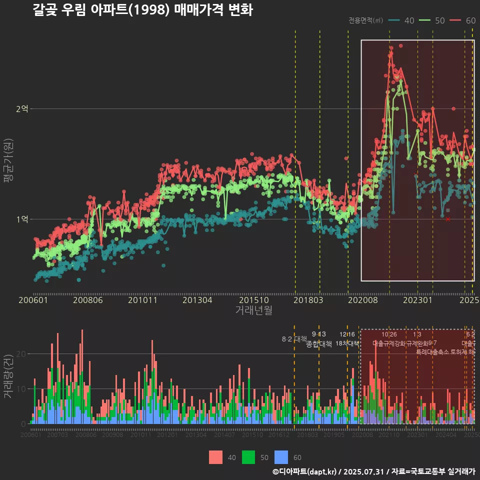 갈곶 우림 아파트(1998) 매매가격 변화