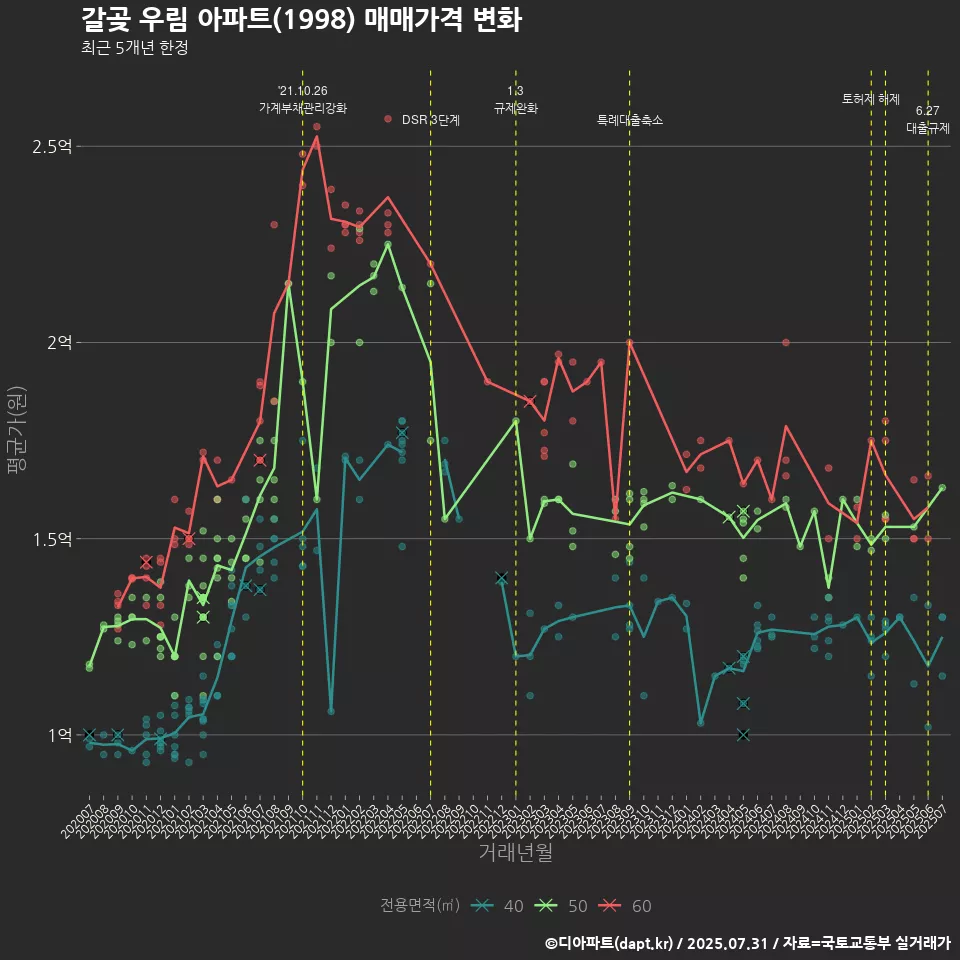 갈곶 우림 아파트(1998) 매매가격 변화
