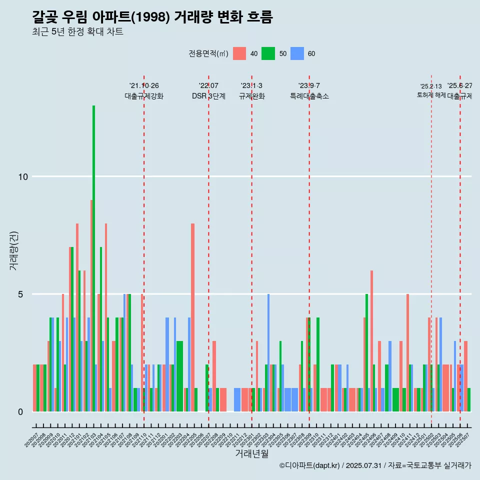 갈곶 우림 아파트(1998) 거래량 변화 흐름