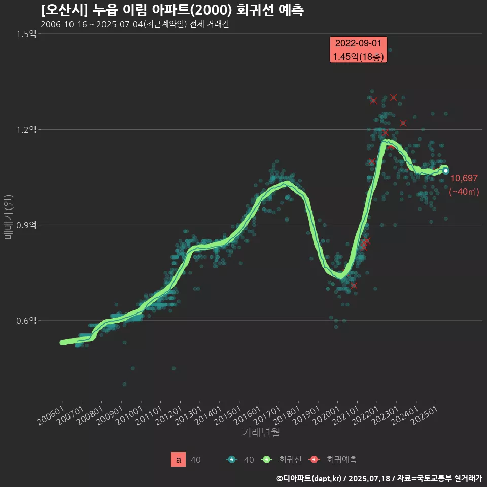 [오산시] 누읍 이림 아파트(2000) 회귀선 예측