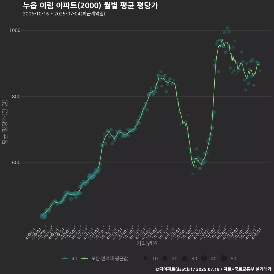누읍 이림 아파트(2000) 월별 평균 평당가