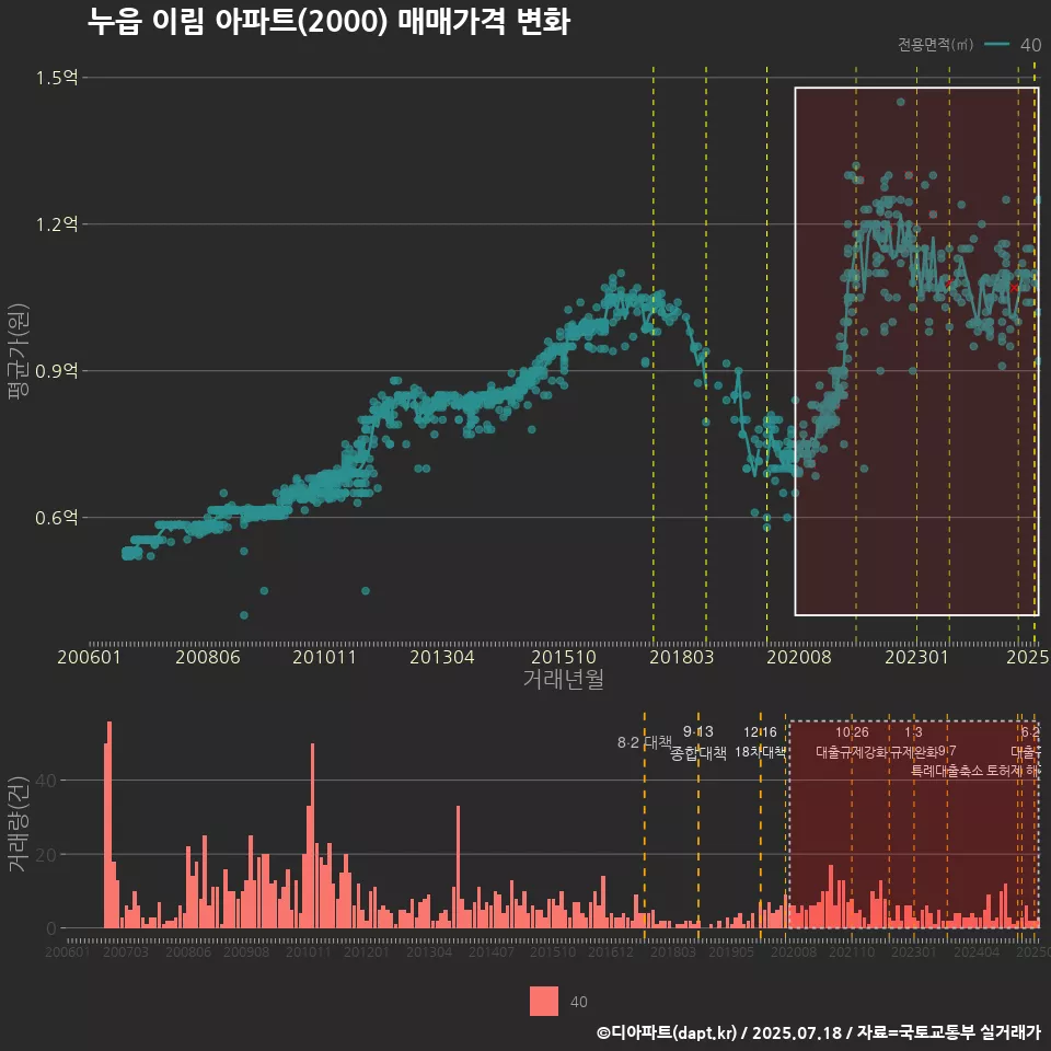 누읍 이림 아파트(2000) 매매가격 변화