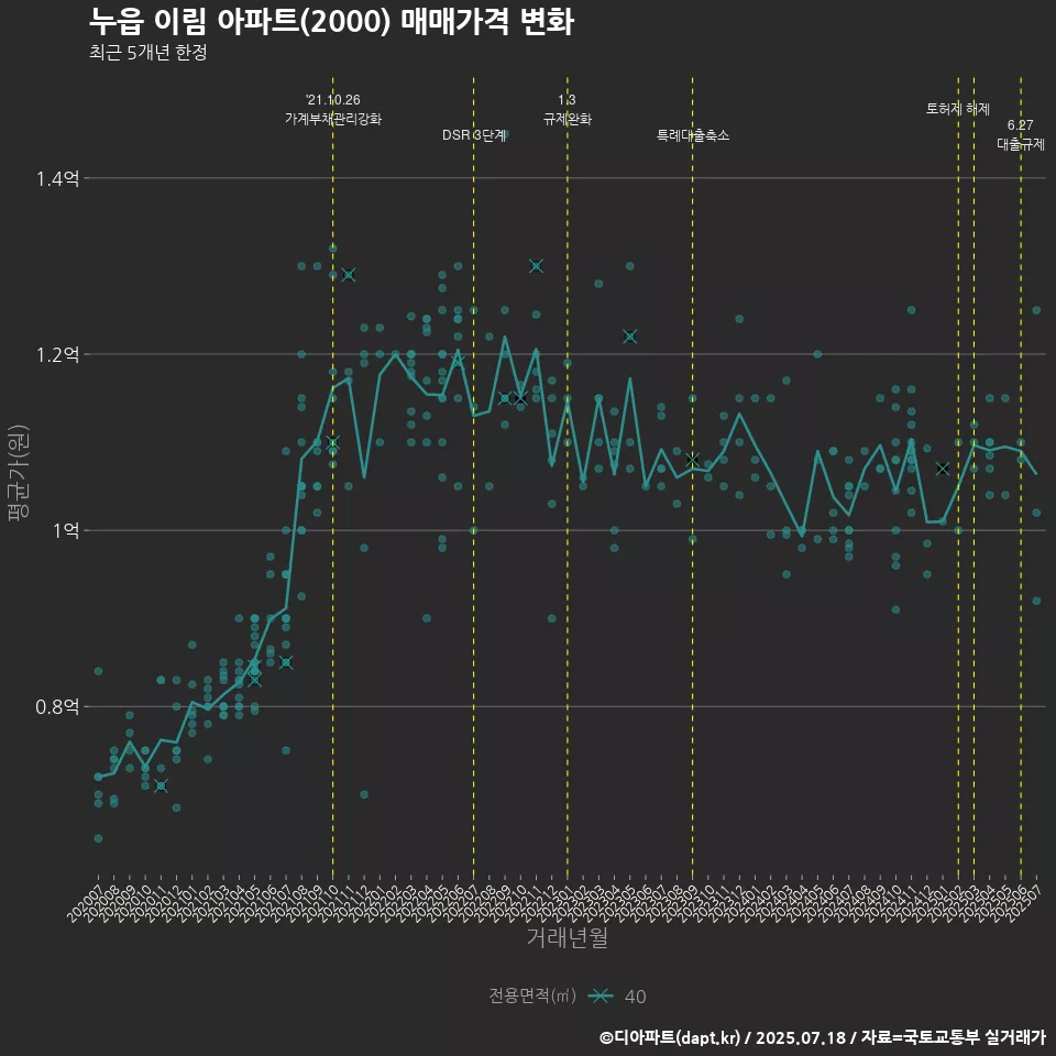 누읍 이림 아파트(2000) 매매가격 변화
