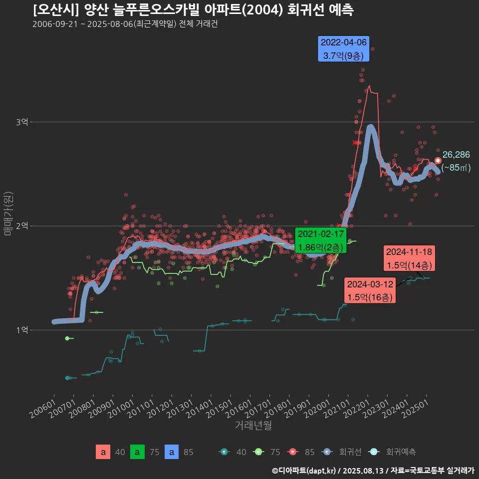 [오산시] 양산 늘푸른오스카빌 아파트(2004) 회귀선 예측