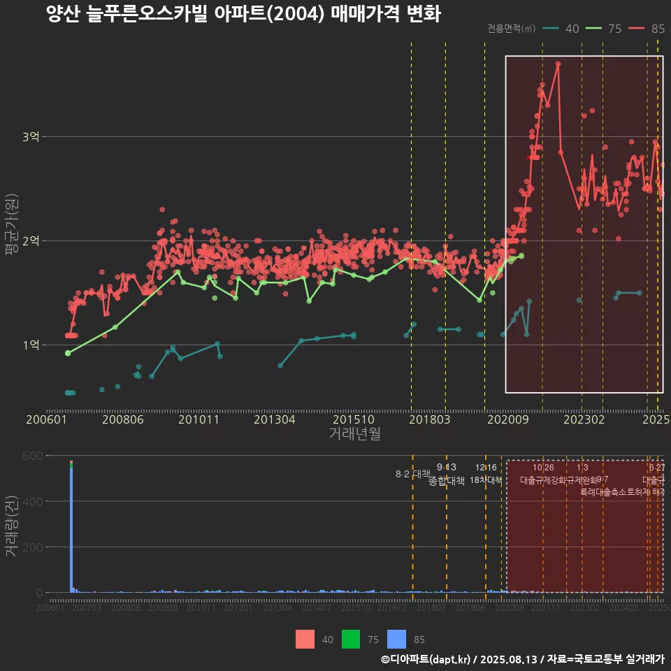 양산 늘푸른오스카빌 아파트(2004) 매매가격 변화