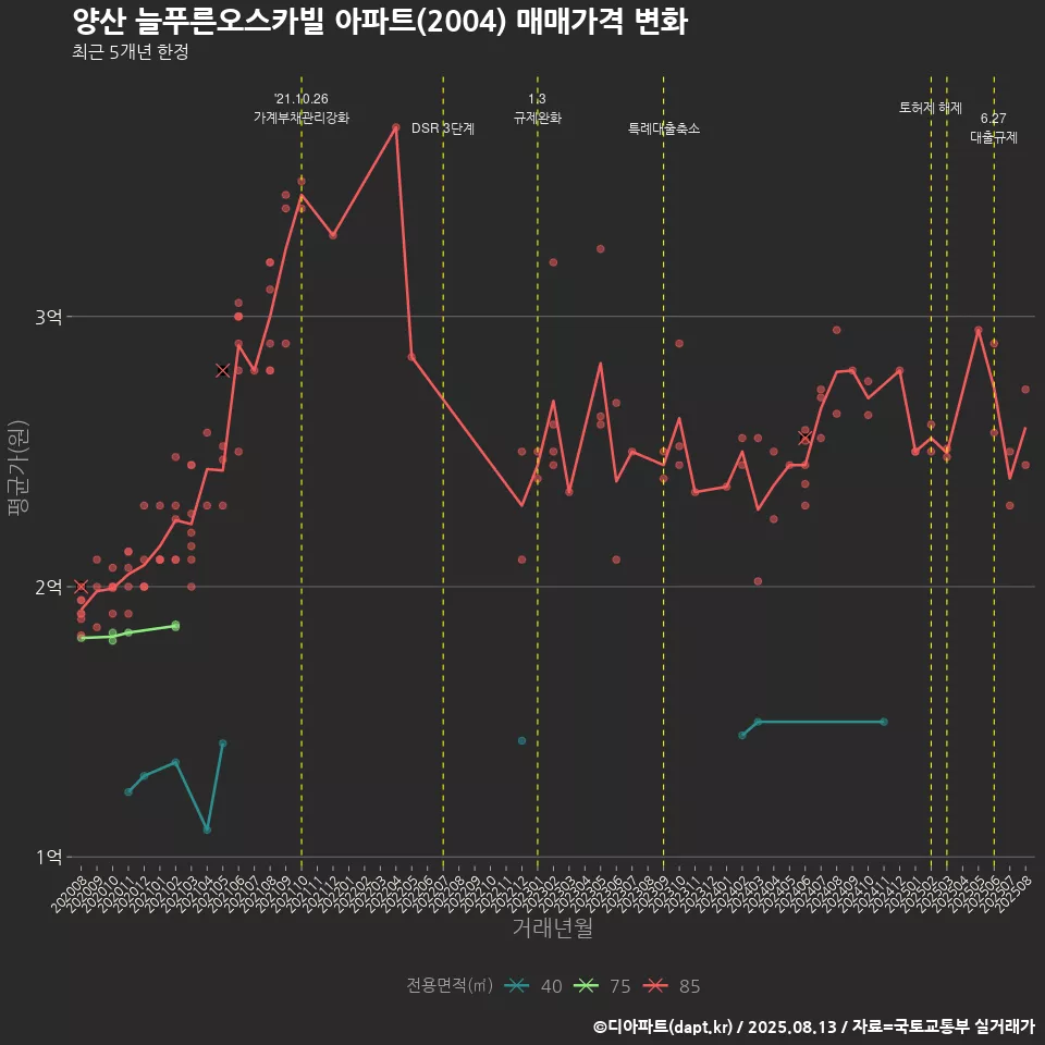 양산 늘푸른오스카빌 아파트(2004) 매매가격 변화