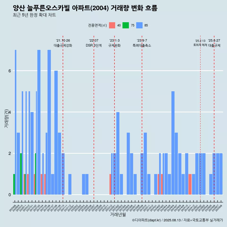 양산 늘푸른오스카빌 아파트(2004) 거래량 변화 흐름