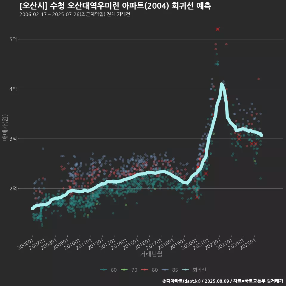 [오산시] 수청 오산대역우미린 아파트(2004) 회귀선 예측