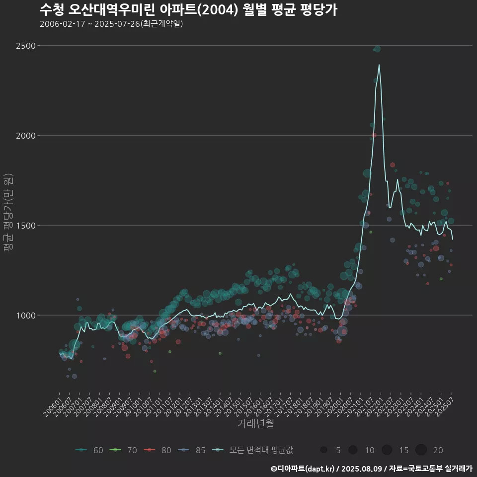 수청 오산대역우미린 아파트(2004) 월별 평균 평당가