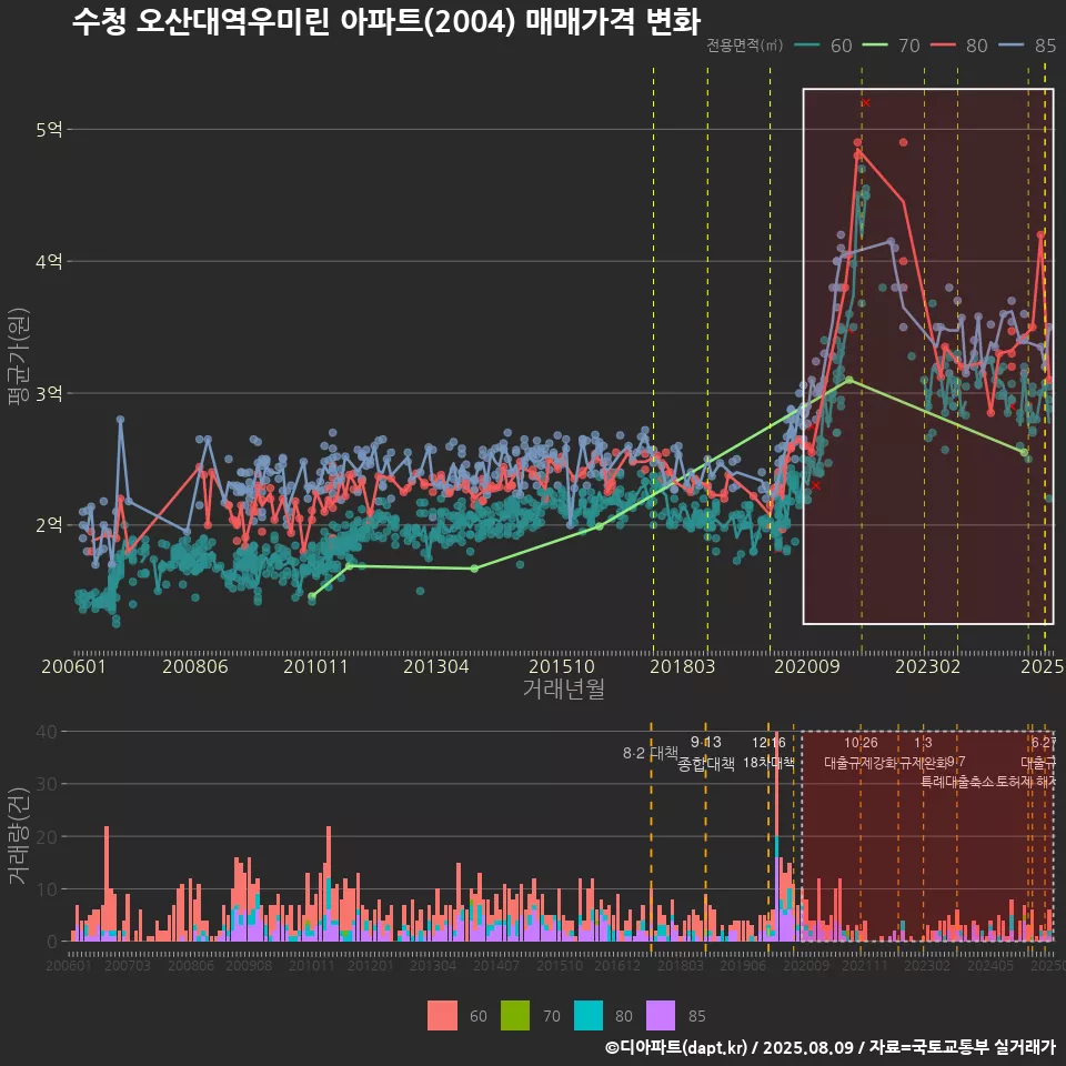 수청 오산대역우미린 아파트(2004) 매매가격 변화
