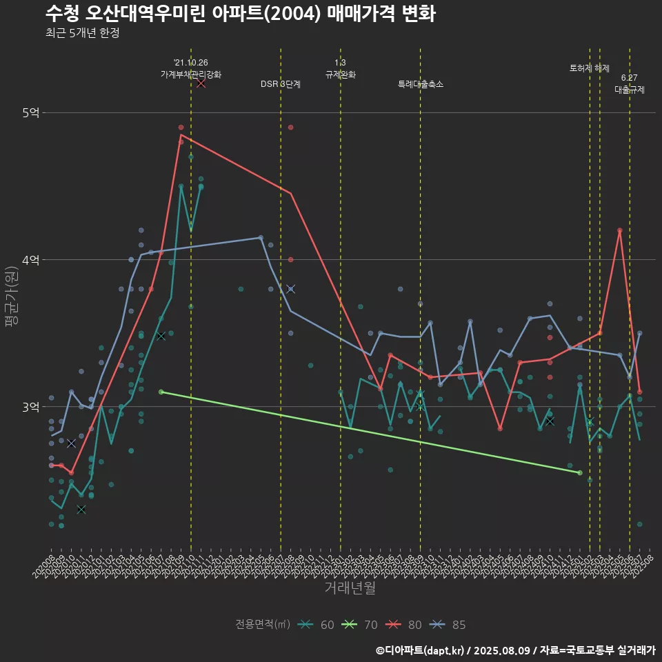 수청 오산대역우미린 아파트(2004) 매매가격 변화