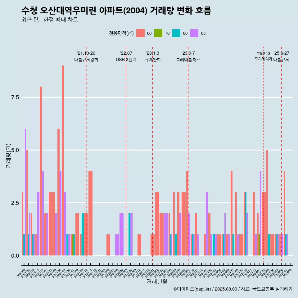 수청 오산대역우미린 아파트(2004) 거래량 변화 흐름