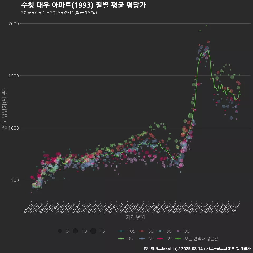 수청 대우 아파트(1993) 월별 평균 평당가