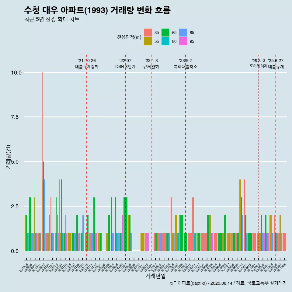 수청 대우 아파트(1993) 거래량 변화 흐름